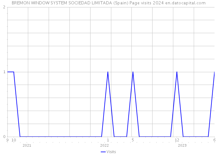 BREMON WINDOW SYSTEM SOCIEDAD LIMITADA (Spain) Page visits 2024 