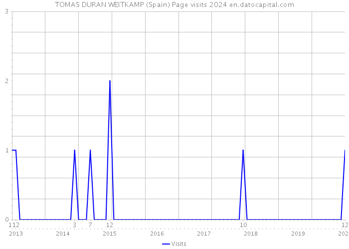 TOMAS DURAN WEITKAMP (Spain) Page visits 2024 