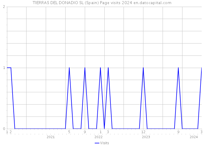 TIERRAS DEL DONADIO SL (Spain) Page visits 2024 