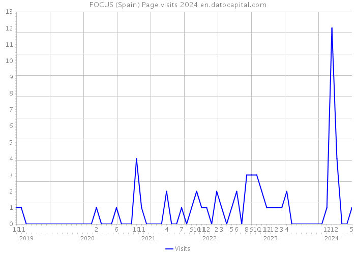 FOCUS (Spain) Page visits 2024 