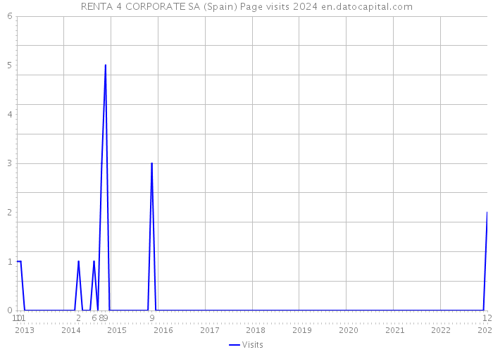 RENTA 4 CORPORATE SA (Spain) Page visits 2024 
