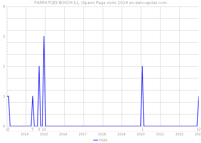 FARRATGES BOSCH S.L. (Spain) Page visits 2024 