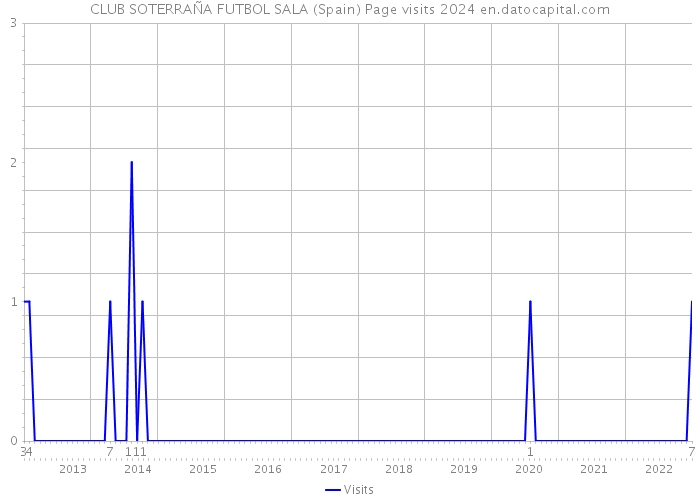 CLUB SOTERRAÑA FUTBOL SALA (Spain) Page visits 2024 