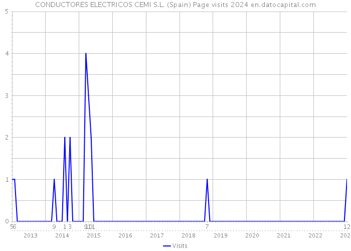 CONDUCTORES ELECTRICOS CEMI S.L. (Spain) Page visits 2024 