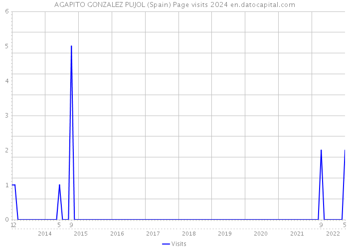AGAPITO GONZALEZ PUJOL (Spain) Page visits 2024 