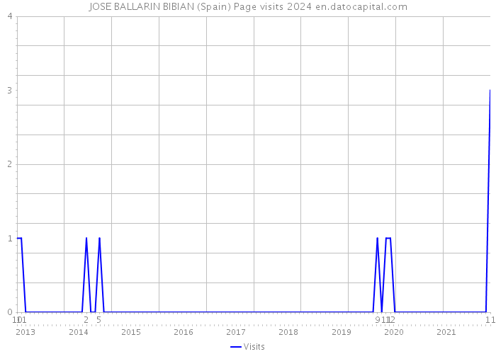 JOSE BALLARIN BIBIAN (Spain) Page visits 2024 