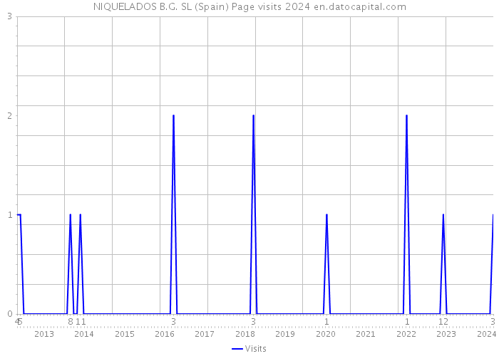 NIQUELADOS B.G. SL (Spain) Page visits 2024 