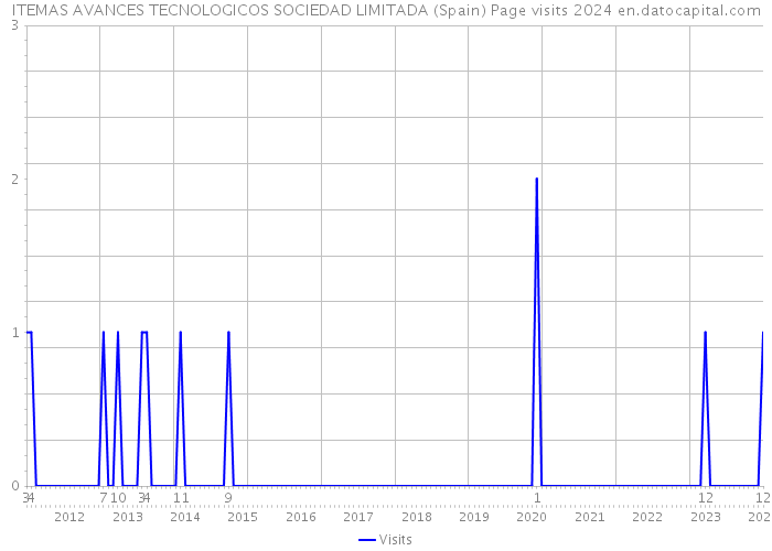 ITEMAS AVANCES TECNOLOGICOS SOCIEDAD LIMITADA (Spain) Page visits 2024 