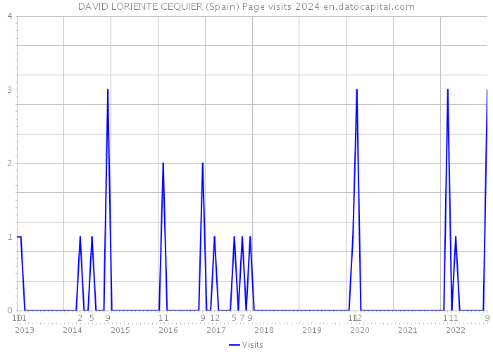 DAVID LORIENTE CEQUIER (Spain) Page visits 2024 