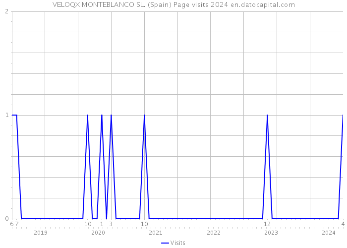 VELOQX MONTEBLANCO SL. (Spain) Page visits 2024 