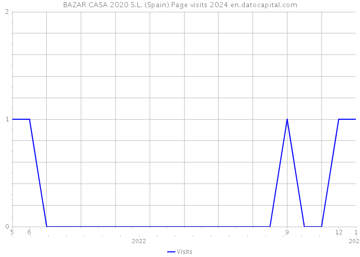 BAZAR CASA 2020 S.L. (Spain) Page visits 2024 