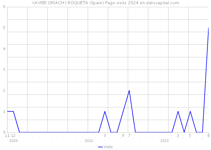 XAVIER ORIACH I ROQUETA (Spain) Page visits 2024 