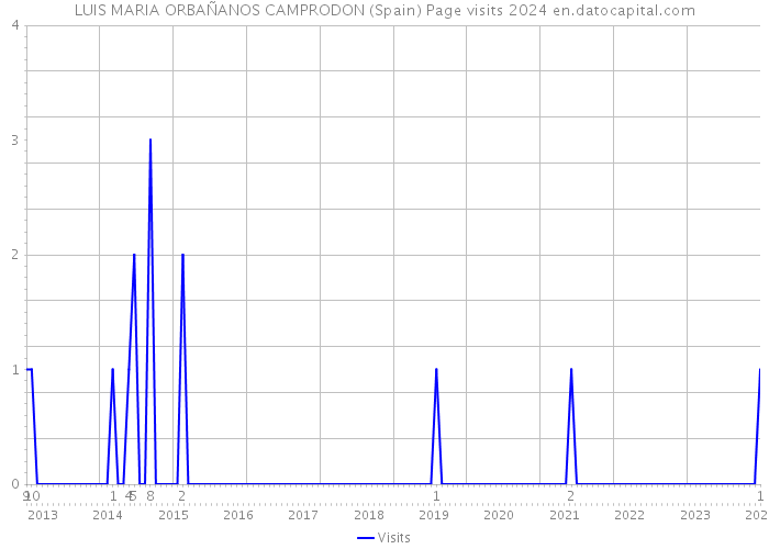 LUIS MARIA ORBAÑANOS CAMPRODON (Spain) Page visits 2024 