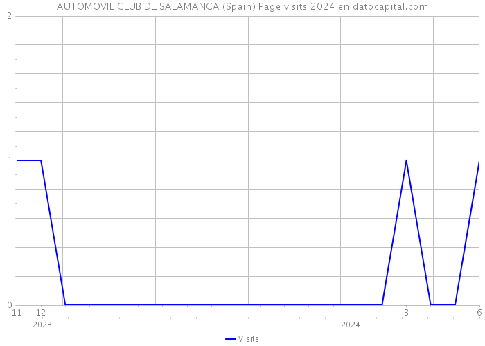 AUTOMOVIL CLUB DE SALAMANCA (Spain) Page visits 2024 