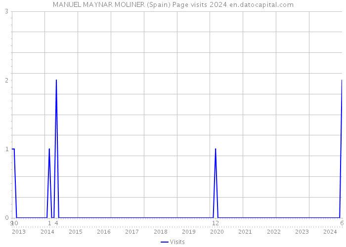 MANUEL MAYNAR MOLINER (Spain) Page visits 2024 