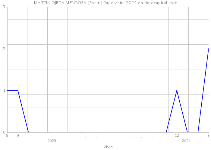 MARTIN OJEDA MENDOZA (Spain) Page visits 2024 