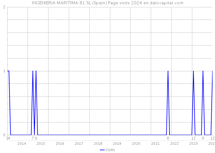 INGENIERIA MARITIMA 81 SL (Spain) Page visits 2024 