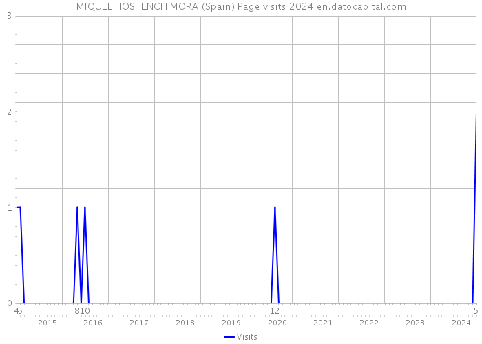 MIQUEL HOSTENCH MORA (Spain) Page visits 2024 
