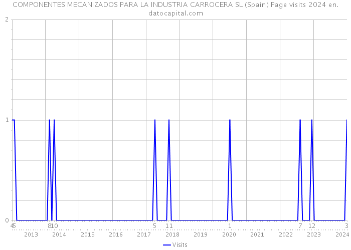 COMPONENTES MECANIZADOS PARA LA INDUSTRIA CARROCERA SL (Spain) Page visits 2024 