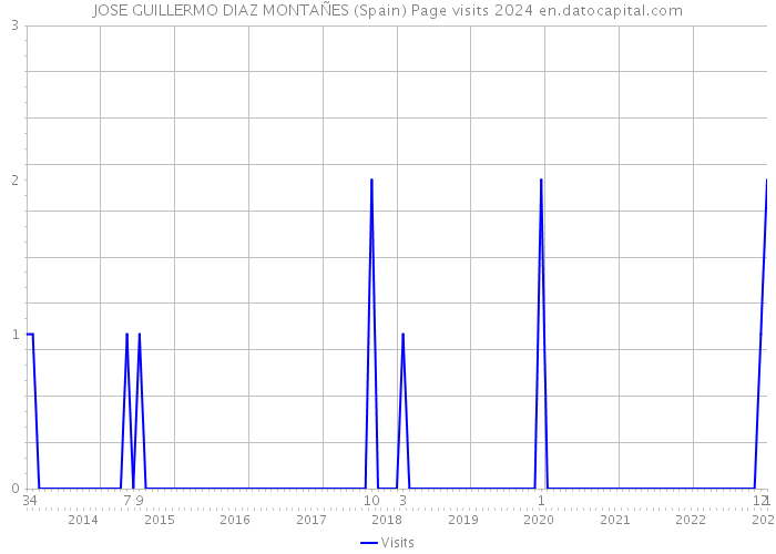 JOSE GUILLERMO DIAZ MONTAÑES (Spain) Page visits 2024 