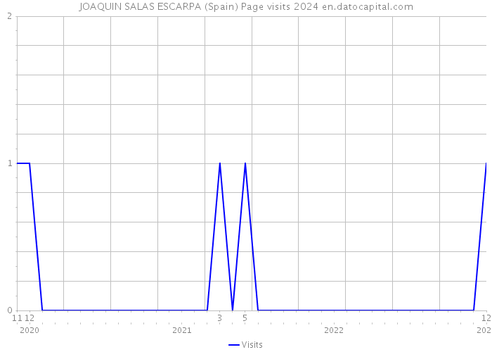 JOAQUIN SALAS ESCARPA (Spain) Page visits 2024 