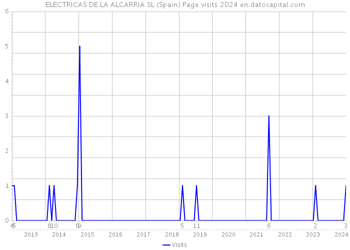 ELECTRICAS DE LA ALCARRIA SL (Spain) Page visits 2024 