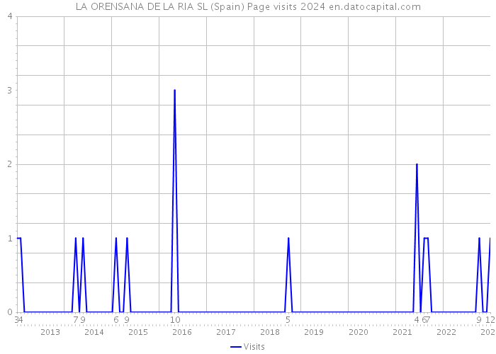 LA ORENSANA DE LA RIA SL (Spain) Page visits 2024 