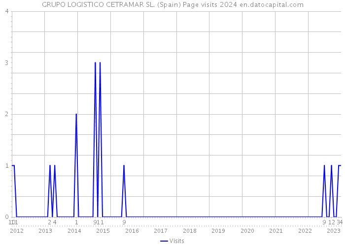 GRUPO LOGISTICO CETRAMAR SL. (Spain) Page visits 2024 