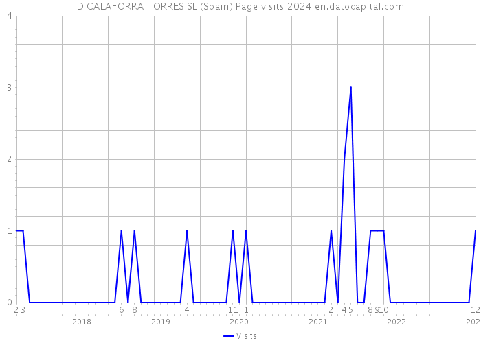 D CALAFORRA TORRES SL (Spain) Page visits 2024 