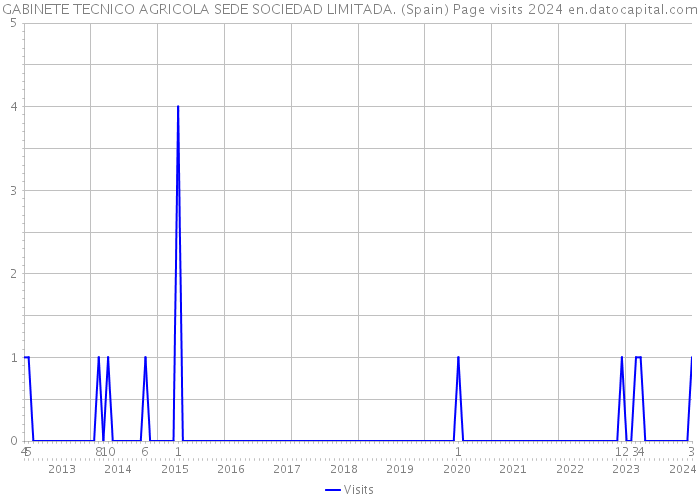 GABINETE TECNICO AGRICOLA SEDE SOCIEDAD LIMITADA. (Spain) Page visits 2024 