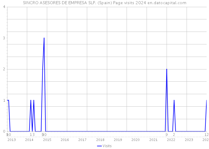 SINCRO ASESORES DE EMPRESA SLP. (Spain) Page visits 2024 