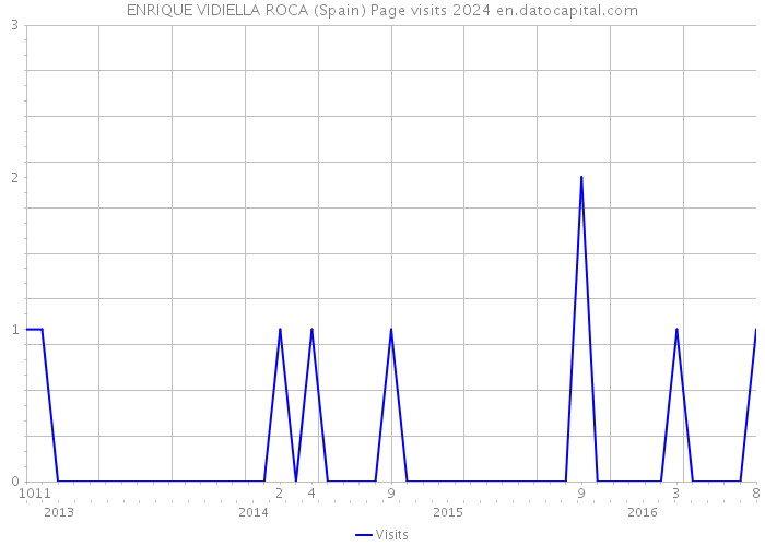 ENRIQUE VIDIELLA ROCA (Spain) Page visits 2024 