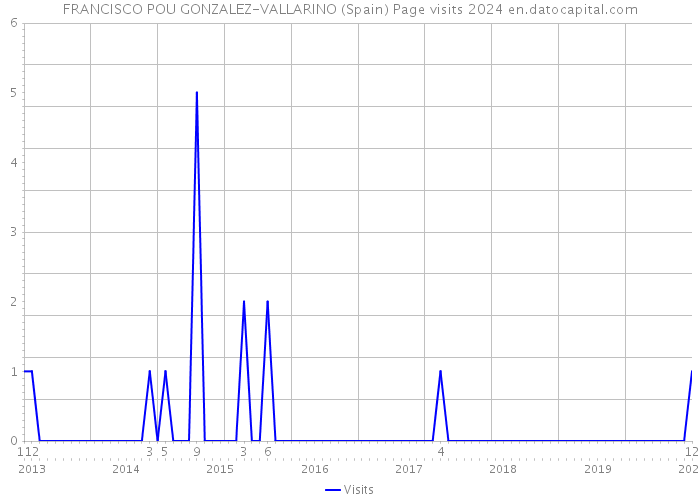 FRANCISCO POU GONZALEZ-VALLARINO (Spain) Page visits 2024 