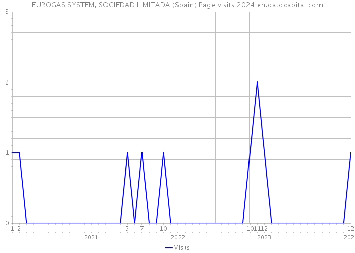 EUROGAS SYSTEM, SOCIEDAD LIMITADA (Spain) Page visits 2024 