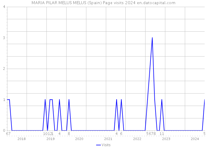 MARIA PILAR MELUS MELUS (Spain) Page visits 2024 