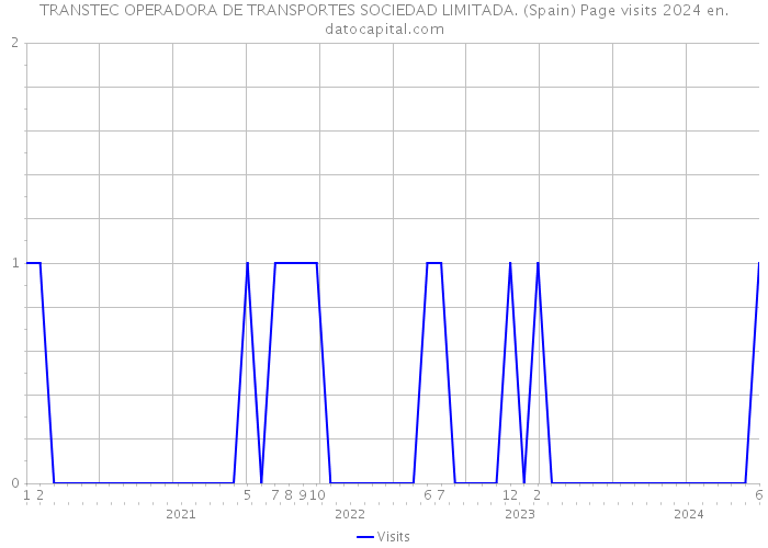 TRANSTEC OPERADORA DE TRANSPORTES SOCIEDAD LIMITADA. (Spain) Page visits 2024 