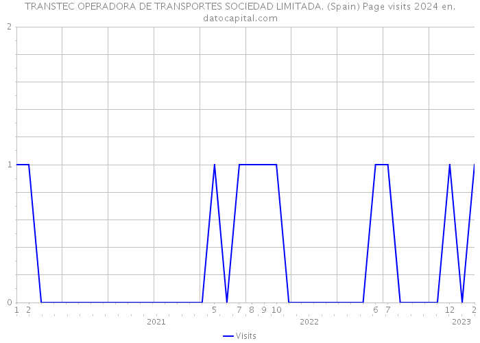 TRANSTEC OPERADORA DE TRANSPORTES SOCIEDAD LIMITADA. (Spain) Page visits 2024 