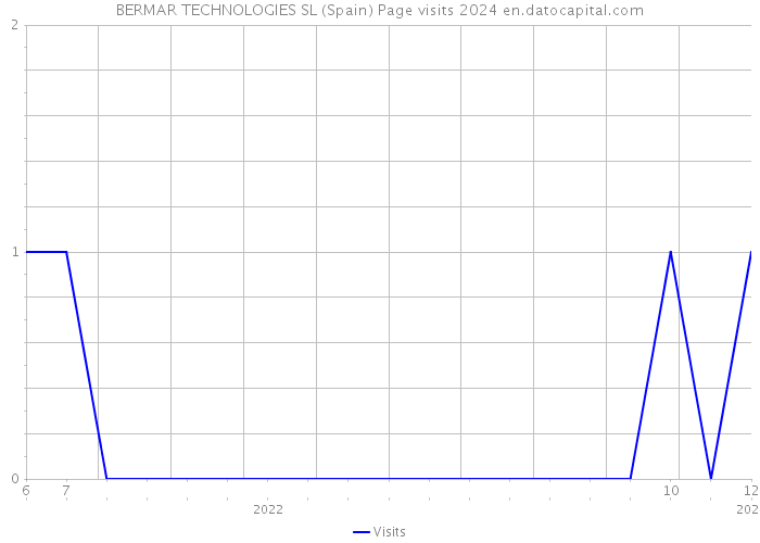BERMAR TECHNOLOGIES SL (Spain) Page visits 2024 