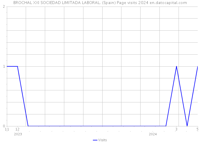 BROCHAL XXI SOCIEDAD LIMITADA LABORAL. (Spain) Page visits 2024 