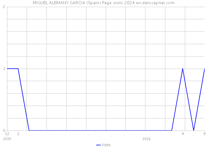MIGUEL ALEMANY GARCIA (Spain) Page visits 2024 