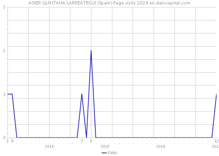 ASIER QUINTANA LARREATEGUI (Spain) Page visits 2024 