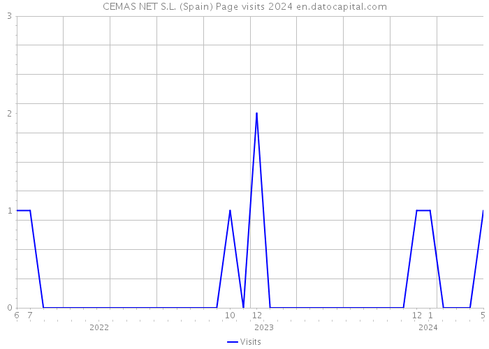 CEMAS NET S.L. (Spain) Page visits 2024 