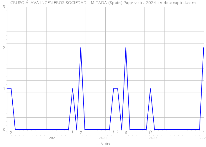 GRUPO ÁLAVA INGENIEROS SOCIEDAD LIMITADA (Spain) Page visits 2024 