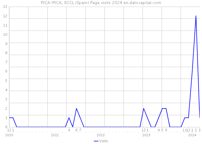 PICA-PICA, SCCL (Spain) Page visits 2024 