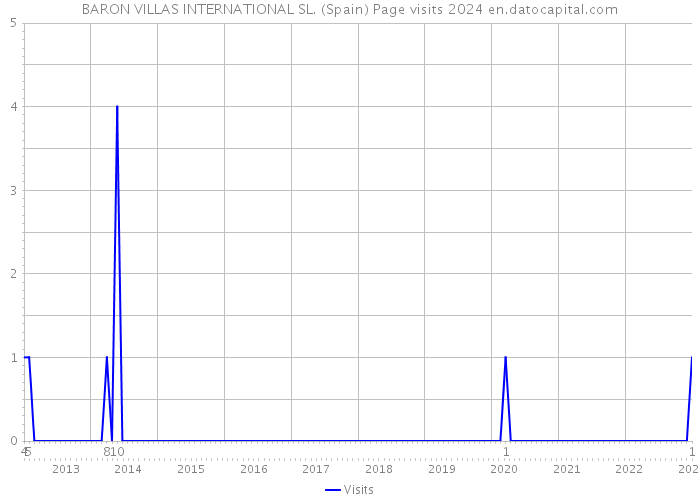 BARON VILLAS INTERNATIONAL SL. (Spain) Page visits 2024 