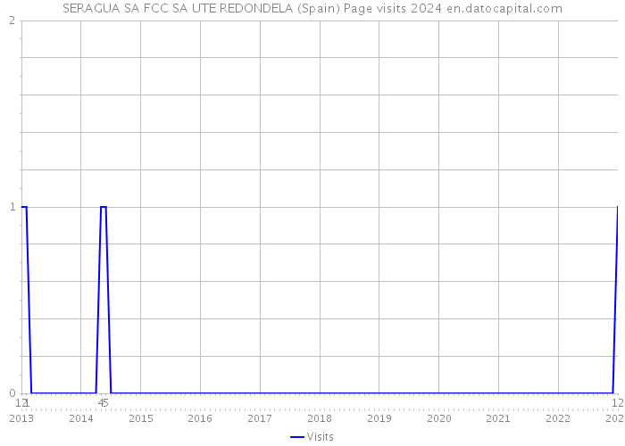 SERAGUA SA FCC SA UTE REDONDELA (Spain) Page visits 2024 