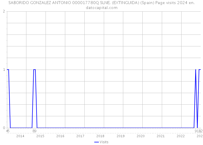 SABORIDO GONZALEZ ANTONIO 000017780Q SLNE. (EXTINGUIDA) (Spain) Page visits 2024 