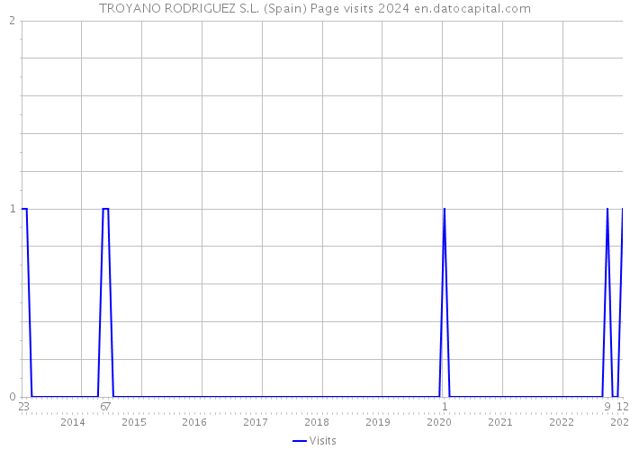 TROYANO RODRIGUEZ S.L. (Spain) Page visits 2024 