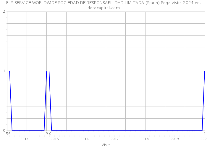 FLY SERVICE WORLDWIDE SOCIEDAD DE RESPONSABILIDAD LIMITADA (Spain) Page visits 2024 