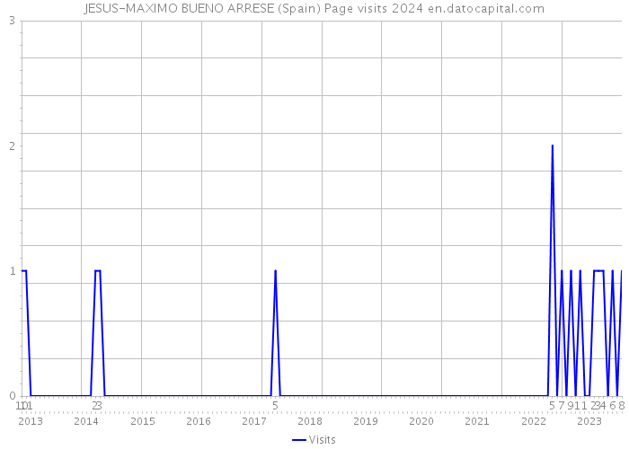 JESUS-MAXIMO BUENO ARRESE (Spain) Page visits 2024 